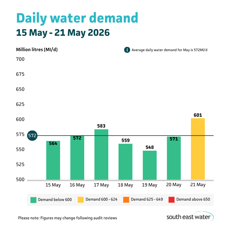 Bar graph showing daily water demand during the period of 15 May to 21 May. The highest daily water demand in the past seven days was 601 Ml/d on Thursday 20 May 2026. Average daily water demand for May is 572 Ml/d.