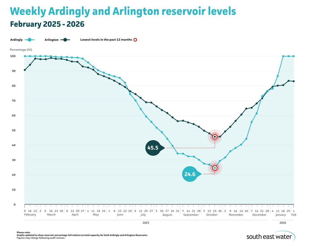 Line graph showing current Ardingly and Arlington reservoir levels. As of Sunday 1 February 2026, Ardingly Reservoir and Arlington Reservoir are 100 per cent and 83 per cent full, respectively.