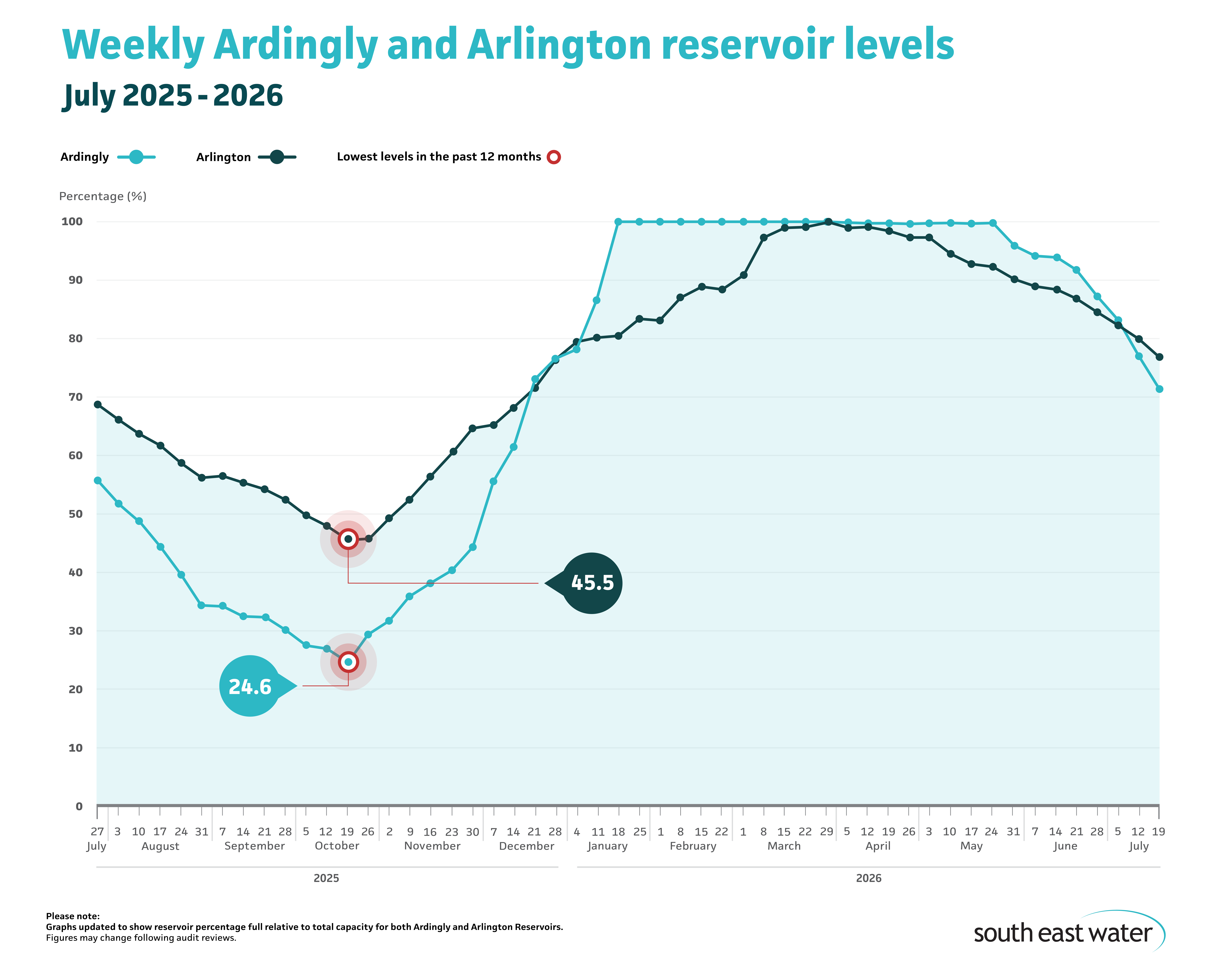 Line graph showing current Ardingly and Arlington reservoir levels. As of Sunday 19 July 2026, Ardingly Reservoir and Arlington Reservoir are 71.4 per cent and 76.8 per cent full, respectively.