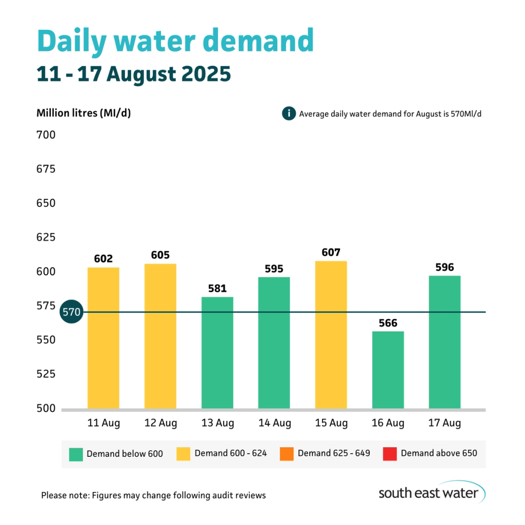 Bar graph showing daily water demand during the period of 11 to 17 August 2025. The highest daily water demand in the past seven days was 607 Ml/d on Friday 15 August 2025. Average daily water demand for August is 570 Ml/d.