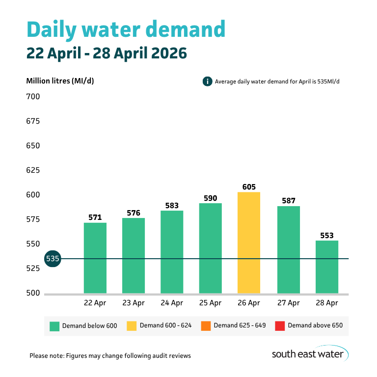 Bar graph showing daily water demand during the period of 22 April to 28 April. The highest daily water demand in the past seven days was 602 Ml/d on Sunday 26 April 2026. Average daily water demand for April is 535 Ml/d.