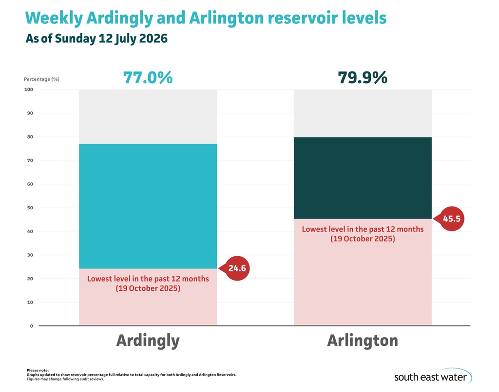 Bar graph showing current Ardingly and Arlington reservoir levels. As of Sunday 12 July 2026, Ardingly Reservoir and Arlington Reservoir are 77.0 per cent and 79.9 per cent full, respectively.