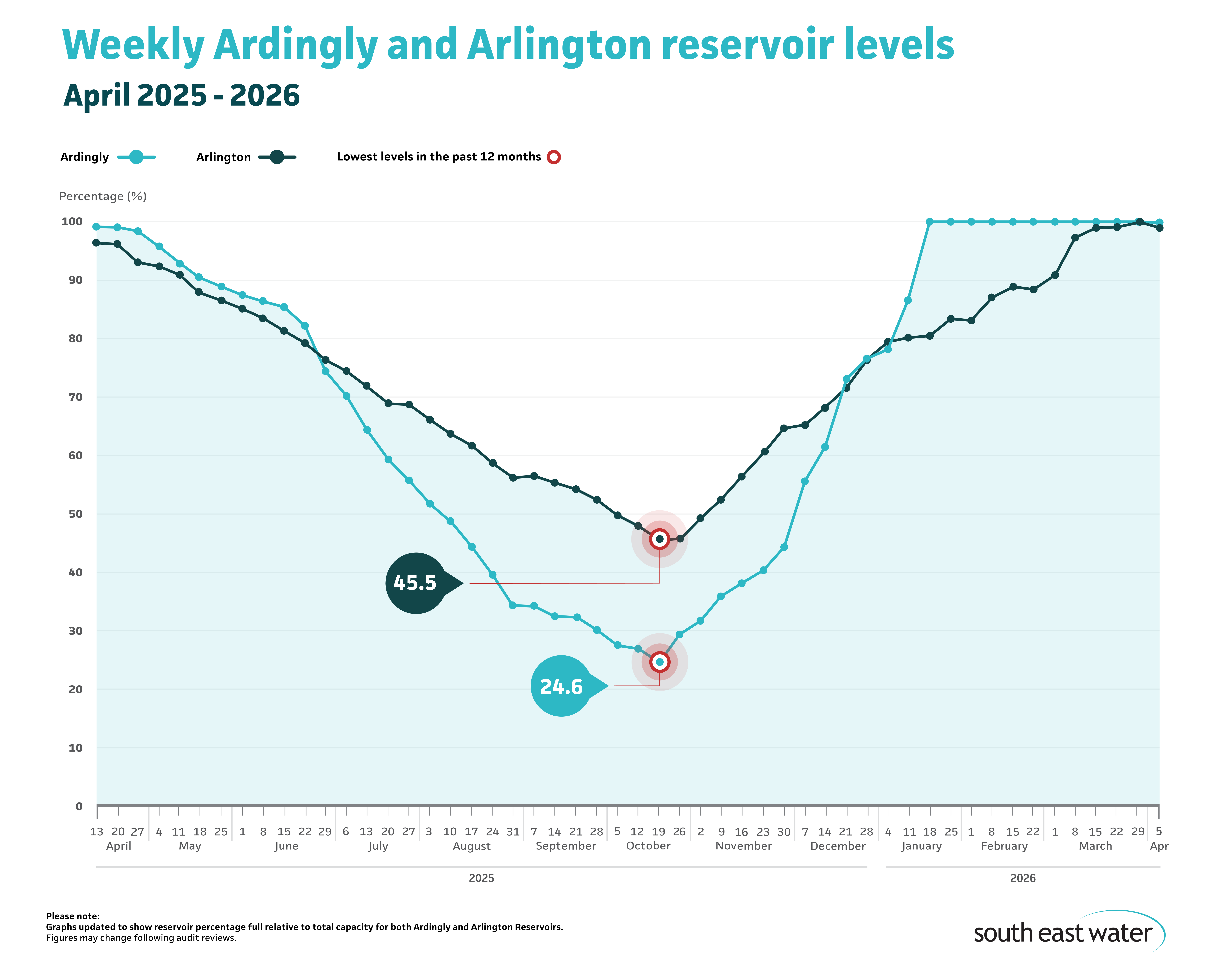Line graph showing current Ardingly and Arlington reservoir levels. As of Sunday 5 April 2026, Ardingly Reservoir and Arlington Reservoir are 99.9 per cent and 98.9 per cent full respectively.