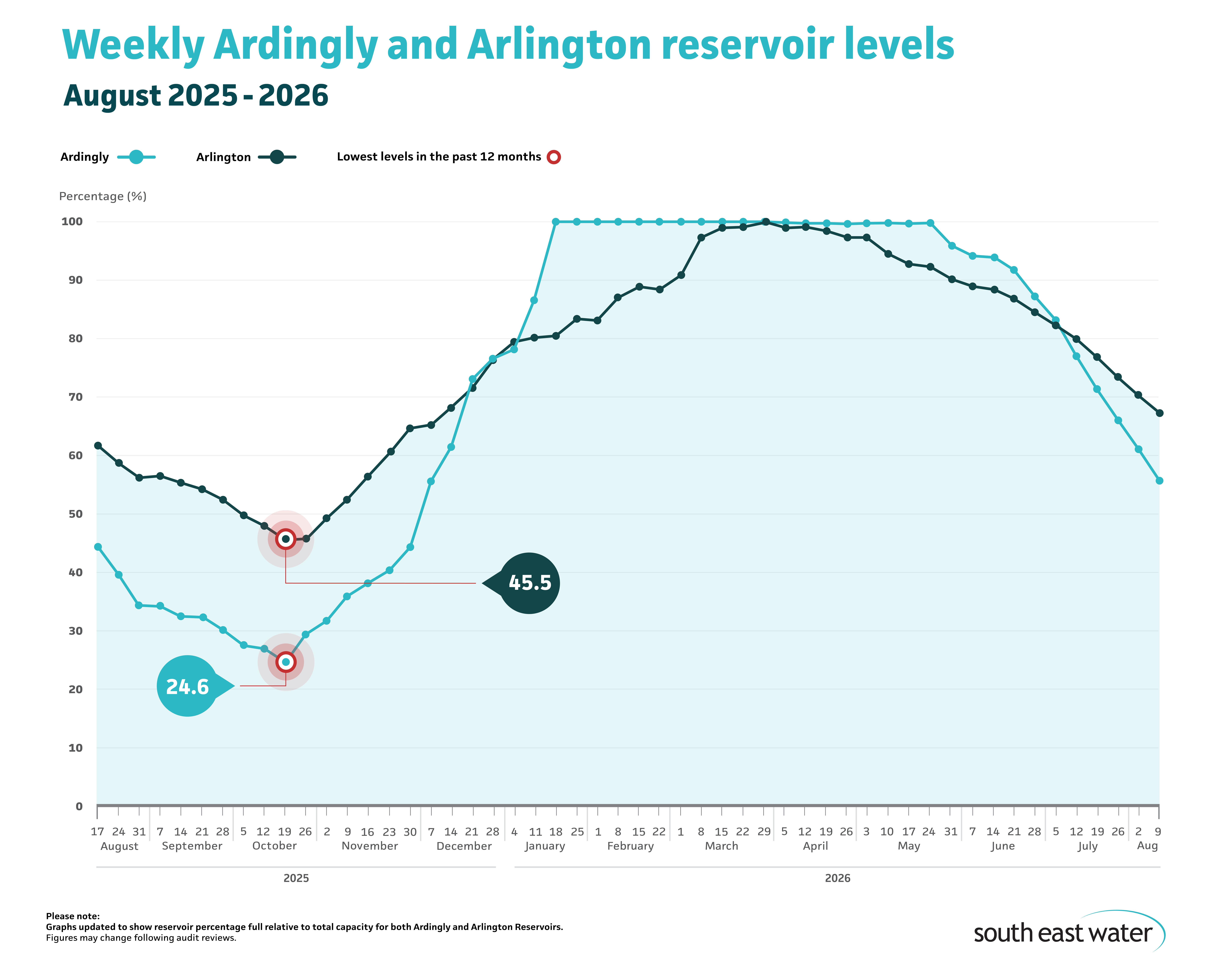 Line graph showing current Ardingly and Arlington reservoir levels. As of Sunday 9 August 2026, Ardingly Reservoir and Arlington Reservoir are 55.7 per cent and 67.2 per cent full, respectively.