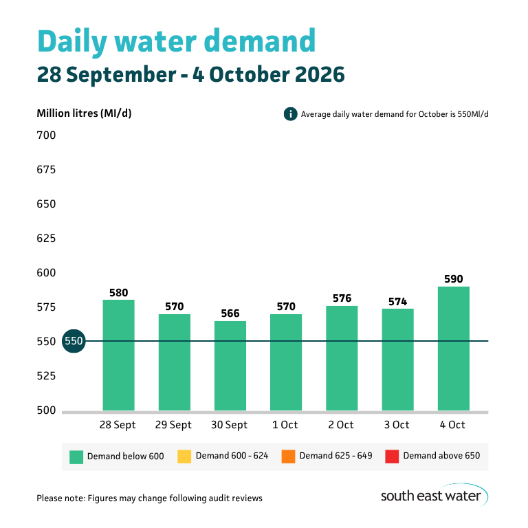 Bar graph showing daily water demand during the period of 28 September - 4 October 2026. The highest daily water demand in the past seven days was 590 Ml/d on Sunday 04 October 2026. Average daily water demand for October is 550Ml/d