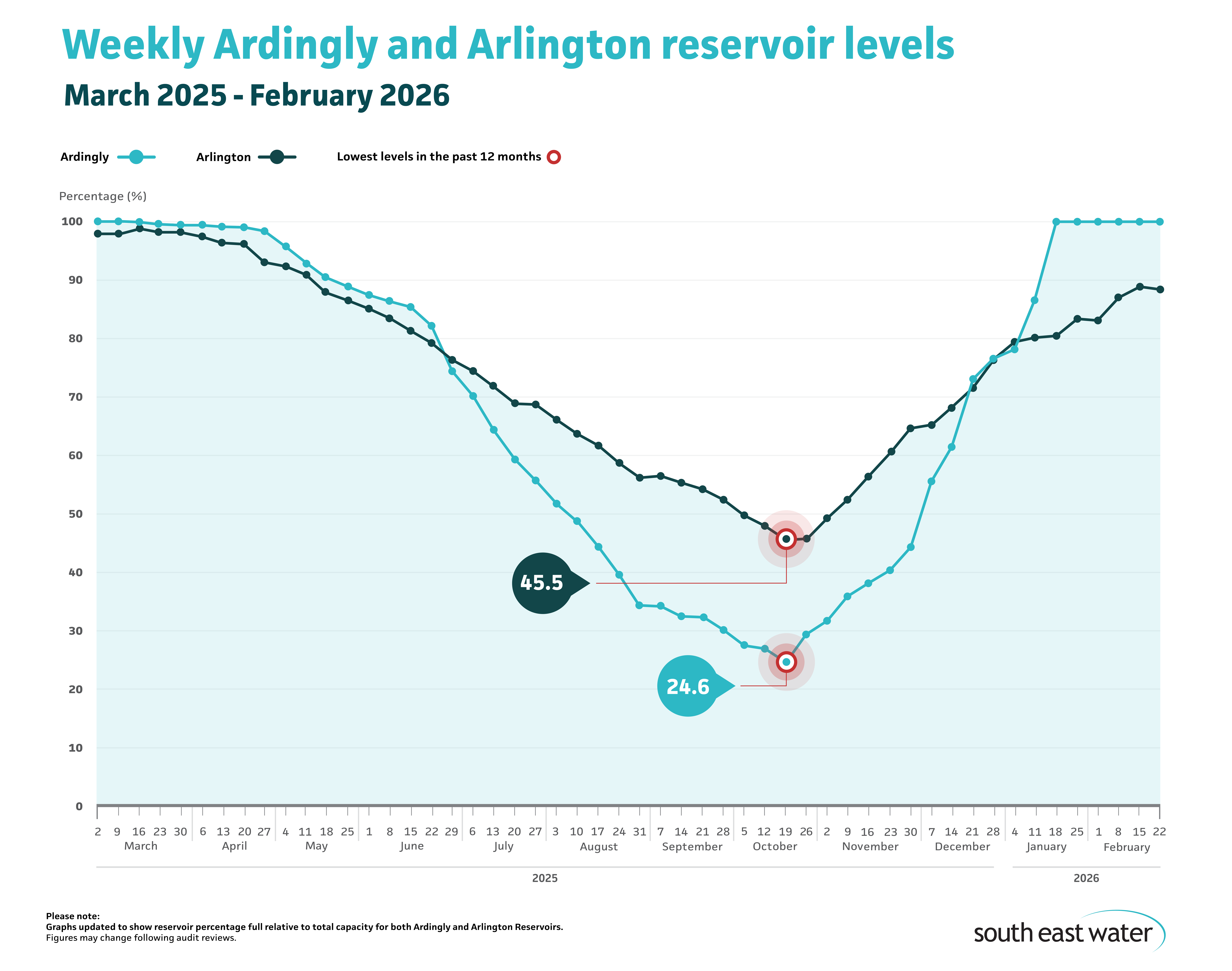 Line graph showing current Ardingly and Arlington reservoir levels. As of Sunday22 February 2026, Ardingly Reservoir and Arlington Reservoir are 100 per cent and 88.4 per cent full, respectively.