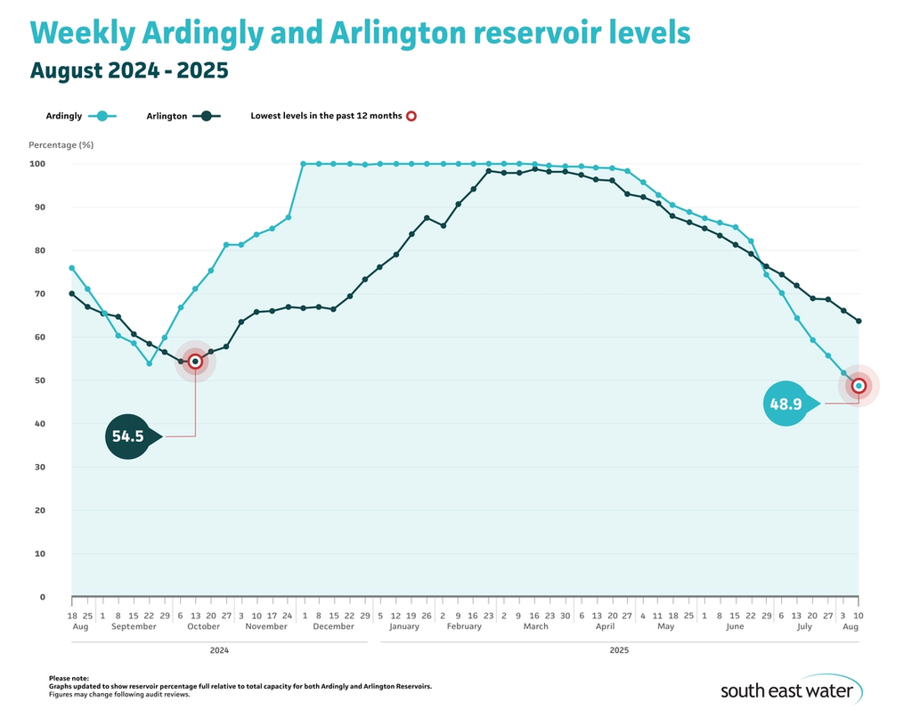 Line graph showing current Ardingly and Arlington reservoir levels. As of Sunday 10 August 2025, Ardingly Reservoir and Arlington Reservoir are 48.9 per cent and 63.8 per cent full, respectively.