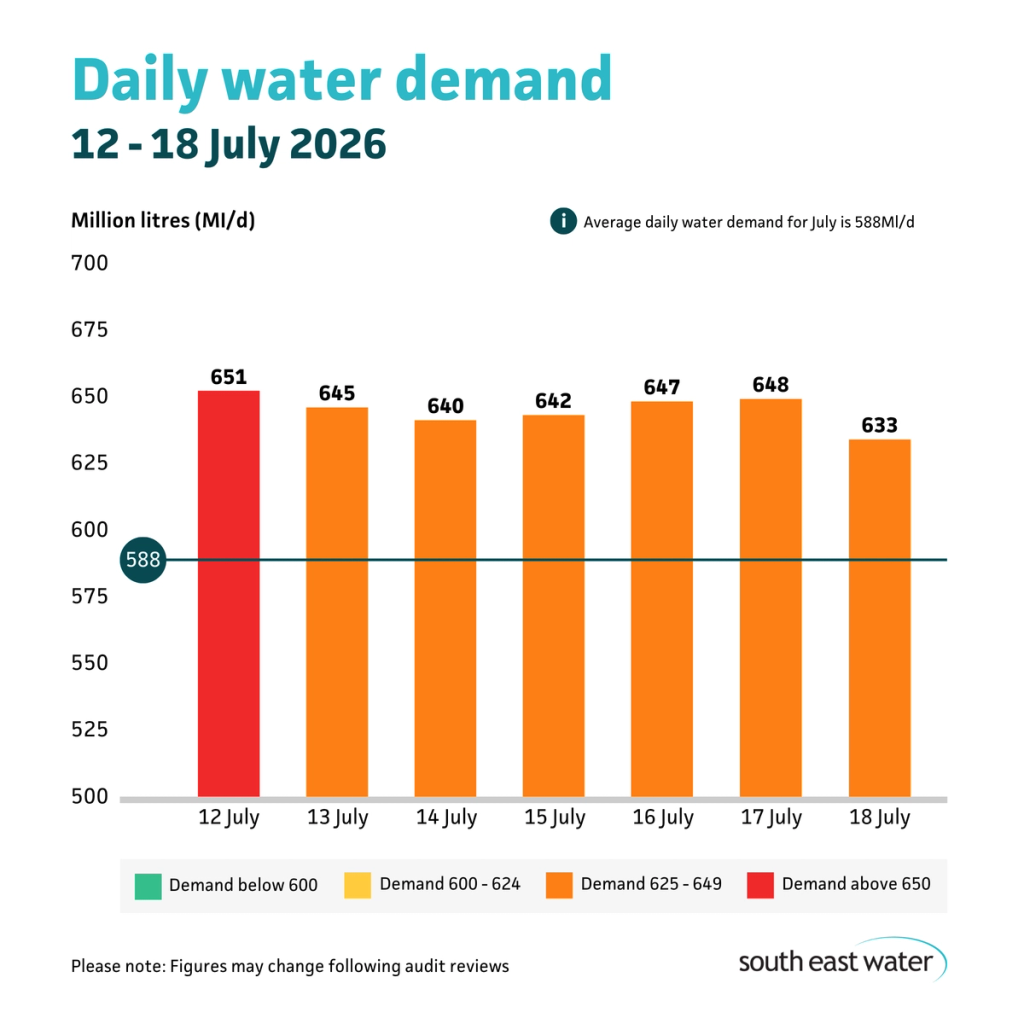 Bar graph showing daily water demand during the period of 12 to 18 July 2026. The highest daily water demand in the past seven days was 651 Ml/d on Sunday 12 July 2026. Average daily water demand for July is 588Ml/d.