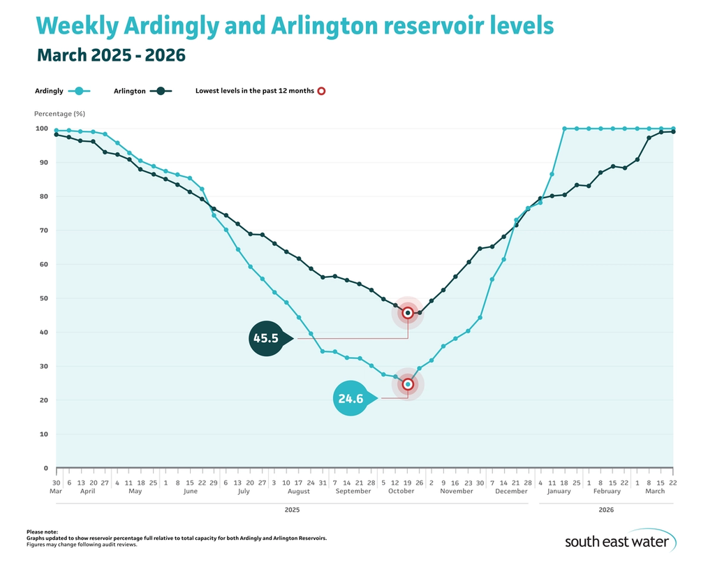 Line graph showing current Ardingly and Arlington reservoir levels. As of Sunday 22 March 2026, Ardingly Reservoir and Arlington Reservoir are 100 per cent and 99.1 per cent full, respectively.