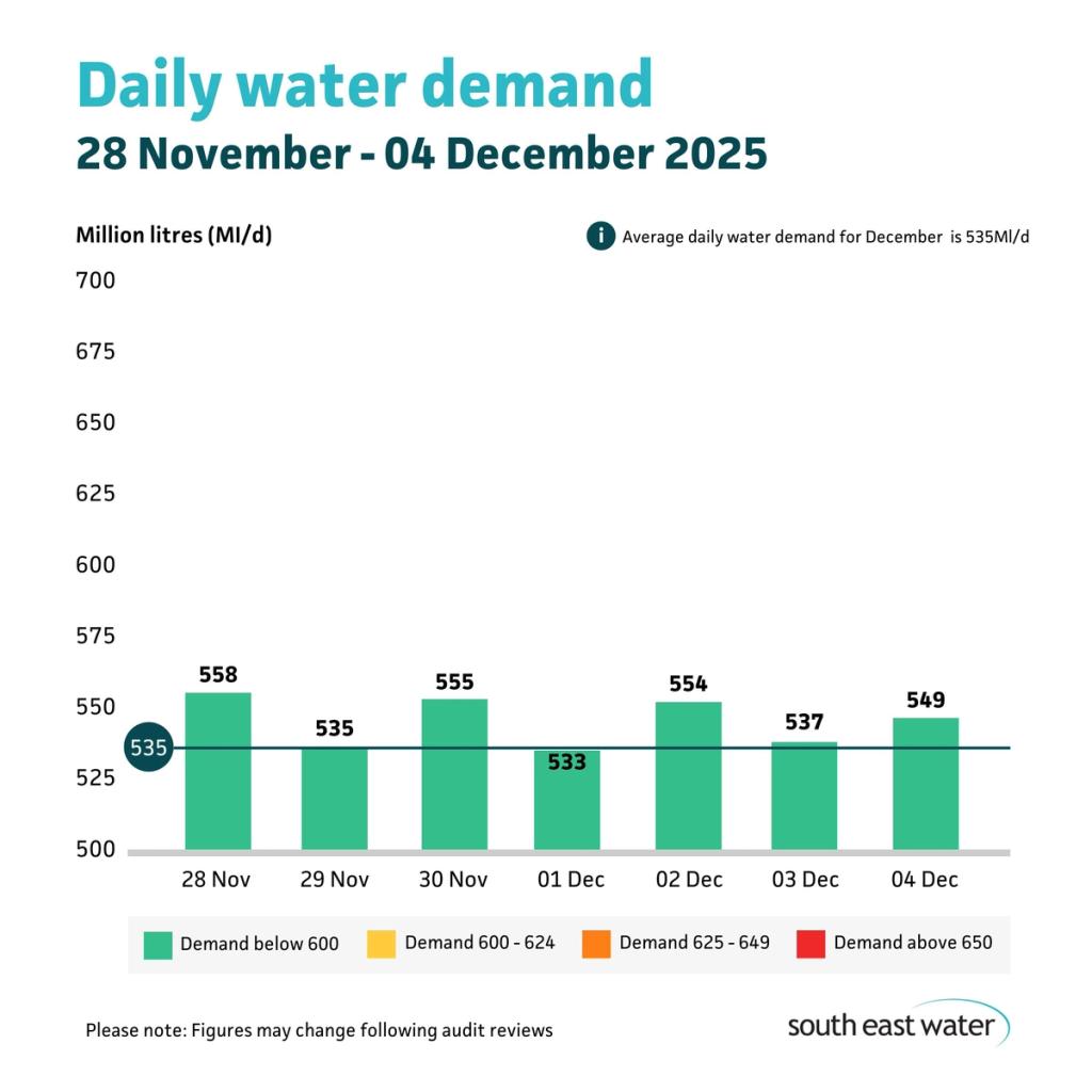 Bar graph showing daily water demand during the period of 28 November - 04 December 2025. The highest daily water demand in the past seven days was 558 Ml/d on Friday 28 November 2025. Average daily water demand for November is 535 Ml/d.