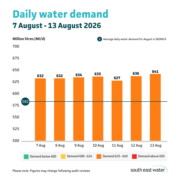 Bar graph showing daily water demand during the period of 7 August - 13 August 2026. The highest daily water demand in the past seven days was 641 Ml/d on Thursday 13 August 2026. Average daily water demand for August is 582Ml/d