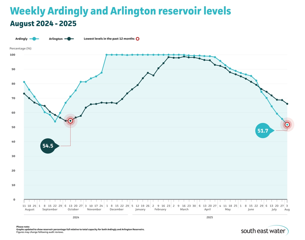Line graph showing current Ardingly and Arlington reservoir levels. As of Sunday 3 August 2025, Ardingly Reservoir and Arlington Reservoir are 51.7 per cent and 66.1 per cent full, respectively.