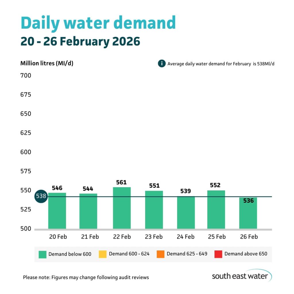 Bar graph showing daily water demand during the period of 20 - 26 February 2026. The highest daily water demand in the past seven days was 561Ml/d on Sunday 22 February 2026. Average daily water demand for February is 538 Ml/d.