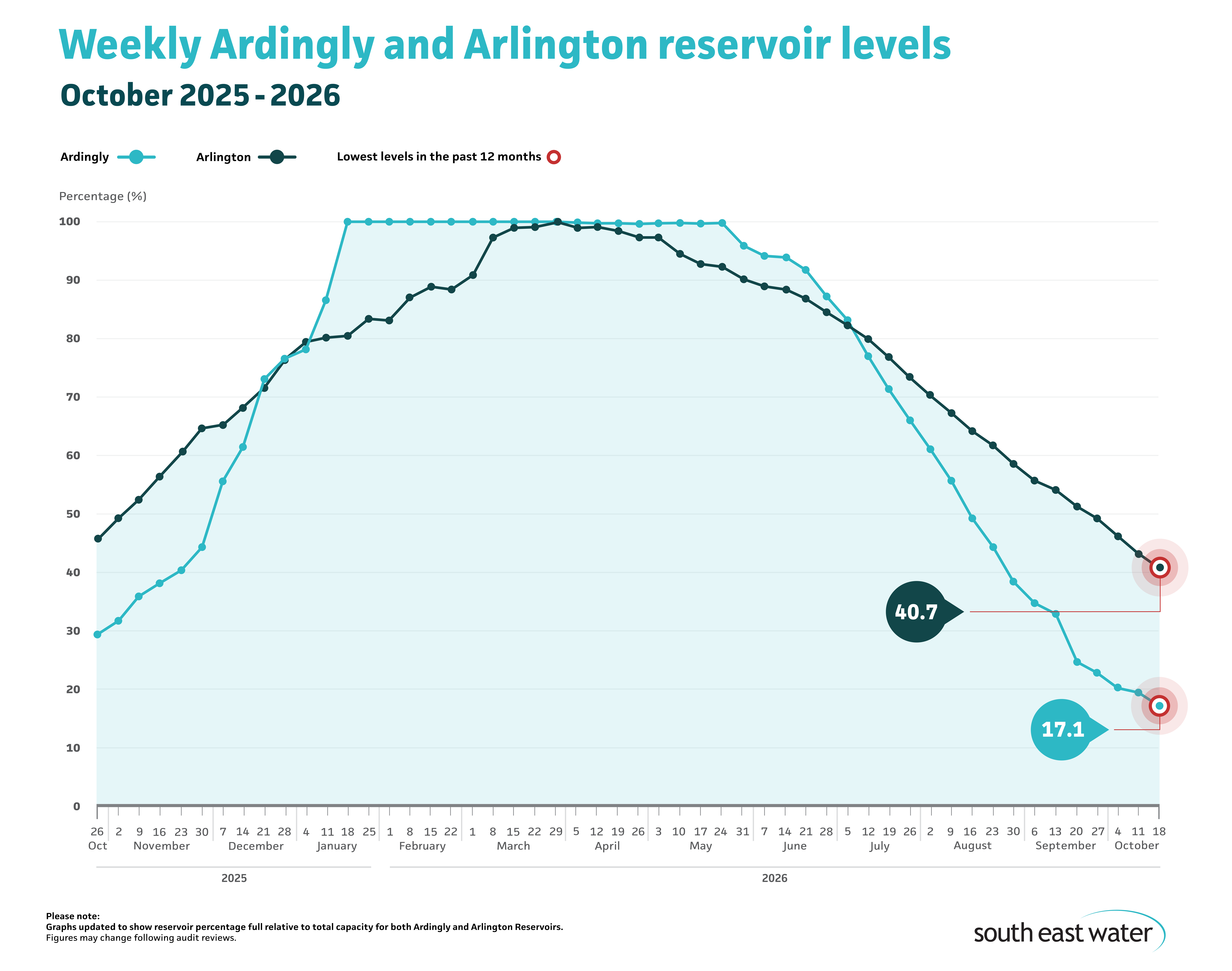 Line graph showing current Ardingly and Arlington reservoir levels. As of Sunday 18 October 2026, Ardingly Reservoir and Arlington Reservoir are 17.1 per cent and 40.7 per cent full, respectively.