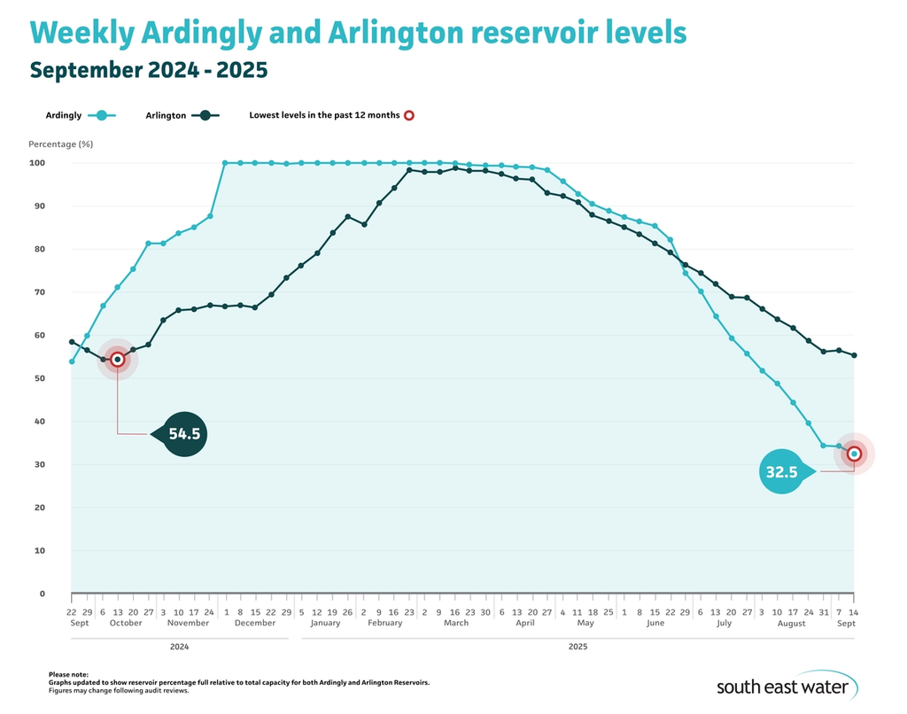 Line graph showing current Ardingly and Arlington reservoir levels. As of Sunday 14 September 2025, Ardingly Reservoir and Arlington Reservoir are 32.5 per cent and 55.3 per cent full, respectively.