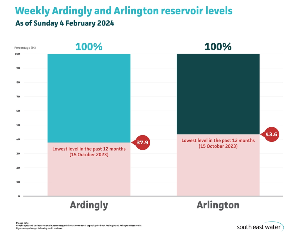 Bar chart showing current Ardingly and Arlington reservoir levels.