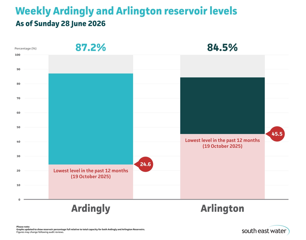 Bar graph showing current Ardingly and Arlington reservoir levels. As of Sunday 28 June 2026, Ardingly Reservoir and Arlington Reservoir are 87.2 per cent and 84.5 per cent full, respectively.