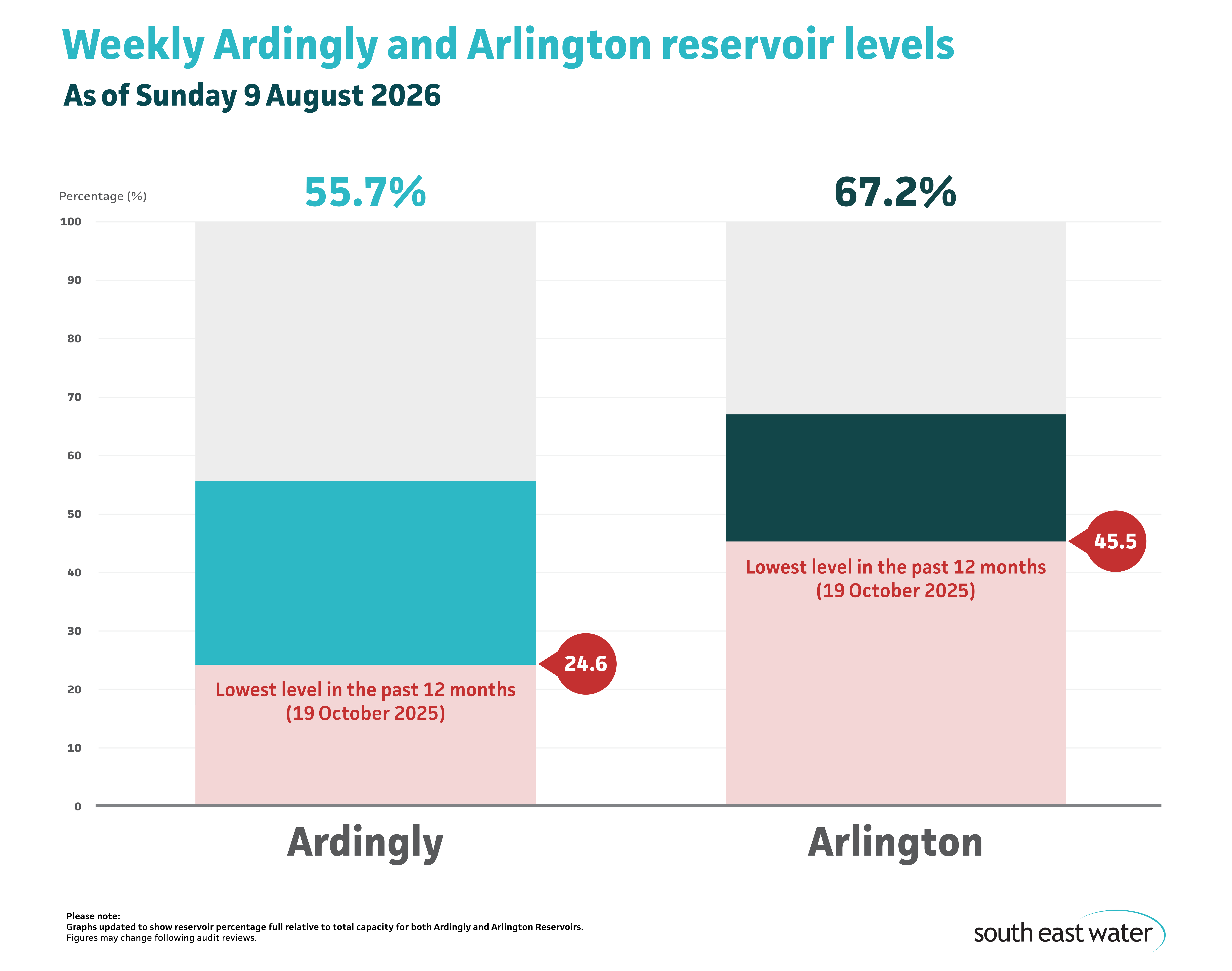 Bar graph showing current Ardingly and Arlington reservoir levels. As of Sunday 9 August 2026, Ardingly Reservoir and Arlington Reservoir are 55.7 per cent and 67.2 per cent full, respectively.