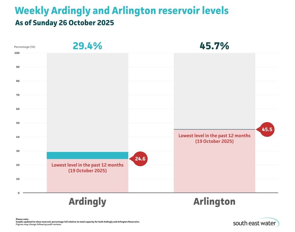 Bar graph showing current Ardingly and Arlington reservoir levels. As of Sunday 26 October 2025, Ardingly Reservoir and Arlington Reservoir are 29.4 per cent and 45.7 per cent full, respectively.