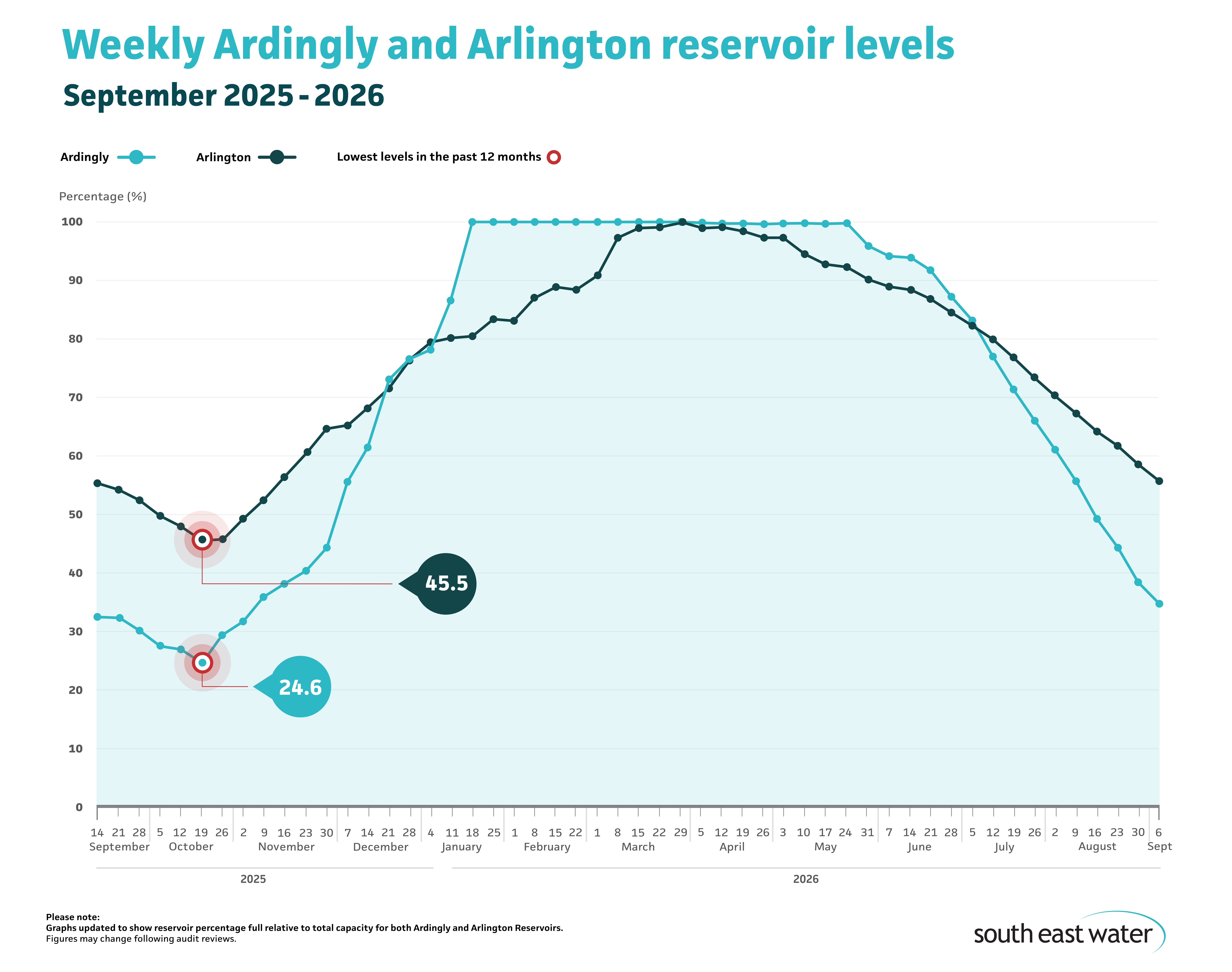 Line graph showing current Ardingly and Arlington reservoir levels. As of Sunday 6 September 2026, Ardingly Reservoir and Arlington Reservoir are 34.8 per cent and 55.7 per cent full, respectively.