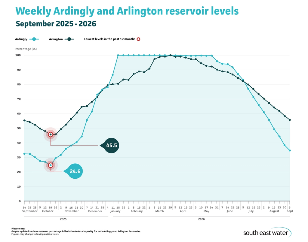 Line graph showing current Ardingly and Arlington reservoir levels. As of Sunday 6 September 2026, Ardingly Reservoir and Arlington Reservoir are 34.8 per cent and 55.7 per cent full, respectively.
