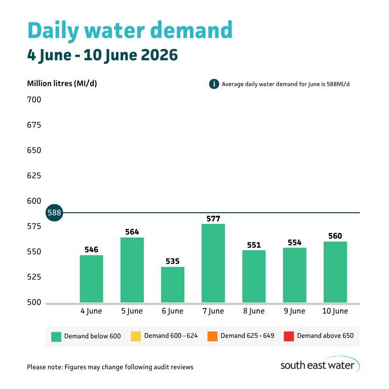Bar graph showing daily water demand during the period of 4 June to 10 June 2026. The highest daily water demand in the past seven days was 577 Ml/d on Monday 7 June 2026. Average daily water demand for June is 588Ml/d.