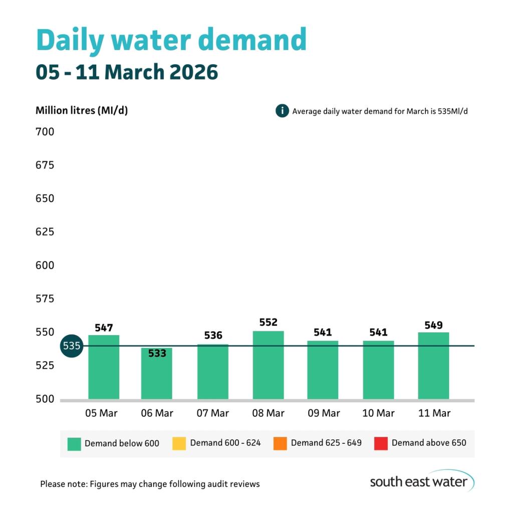 Bar graph showing daily water demand during the period of 05 - 11 March. The highest daily water demand in the past seven days was 552 Ml/d on Sunday 08 March 2026. Average daily water demand for March is 535 Ml/d.