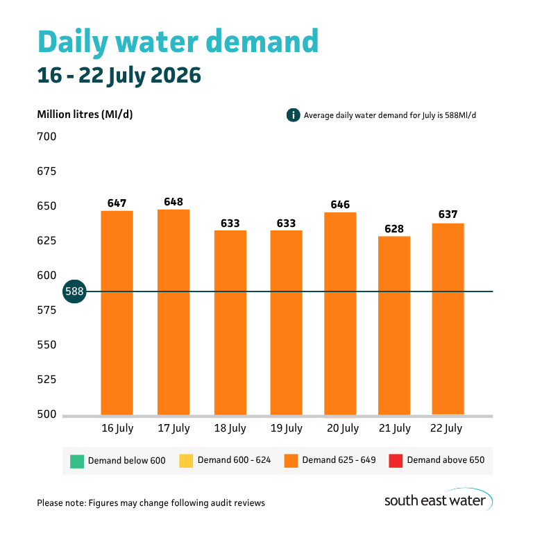 Bar graph showing daily water demand during the period of 16 to 22 July 2026. The highest daily water demand in the past seven days was 648 Ml/d on Friday 17 July 2026. Average daily water demand for July is 588Ml/d.