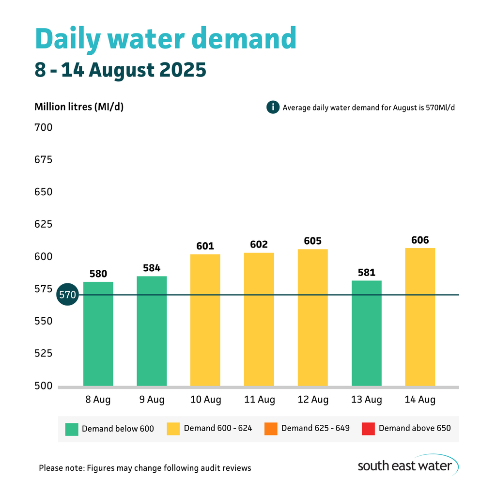 Bar graph showing daily water demand during the period of 8 to 14 August 2025. The highest daily water demand in the past seven days was 606 Ml/d on Thursday 14 August 2025. Average daily water demand for August is 570 Ml/d.
