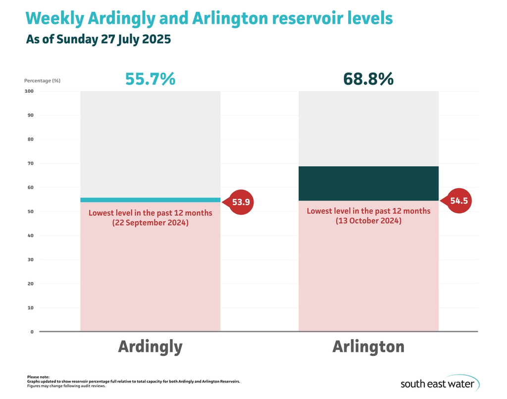 Bar graph showing current Ardingly and Arlington reservoir levels. As of Sunday 27 July 2025, Ardingly Reservoir and Arlington Reservoir are 55.7 per cent and 68.8 per cent full, respectively.