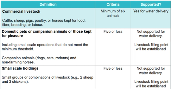A grid showing the support available to customers and businesses with pets and livestock during a water supply interruption