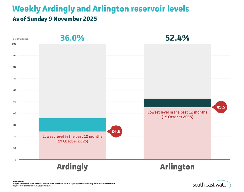 Bar graph showing current Ardingly and Arlington reservoir levels. As of Sunday 9 November 2025, Ardingly Reservoir and Arlington Reservoir are 36 per cent and 52.4 per cent full, respectively.