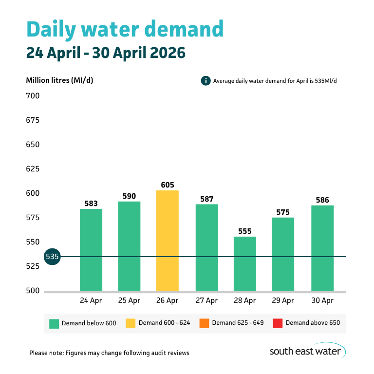 Bar graph showing daily water demand during the period of 24 April to 30 April. The highest daily water demand in the past seven days was 602 Ml/d on Sunday 26 April 2026. Average daily water demand for April is 535 Ml/d.