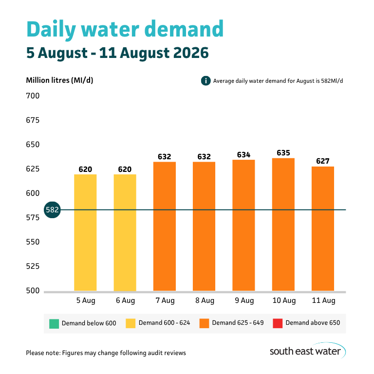 Bar graph showing daily water demand during the period of 6 August - 12 August 2026. The highest daily water demand in the past seven days was 636 Ml/d on Wednesday 12 August 2026. Average daily water demand for August is 582Ml/d