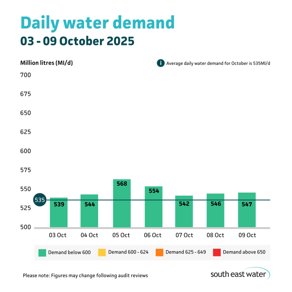 Bar graph showing daily water demand during the period of 03 - 09 October 2025. The highest daily water demand in the past seven days was 568 Ml/d on Sunday 05 October 2025. Average daily water demand for October is 535 Ml/d.