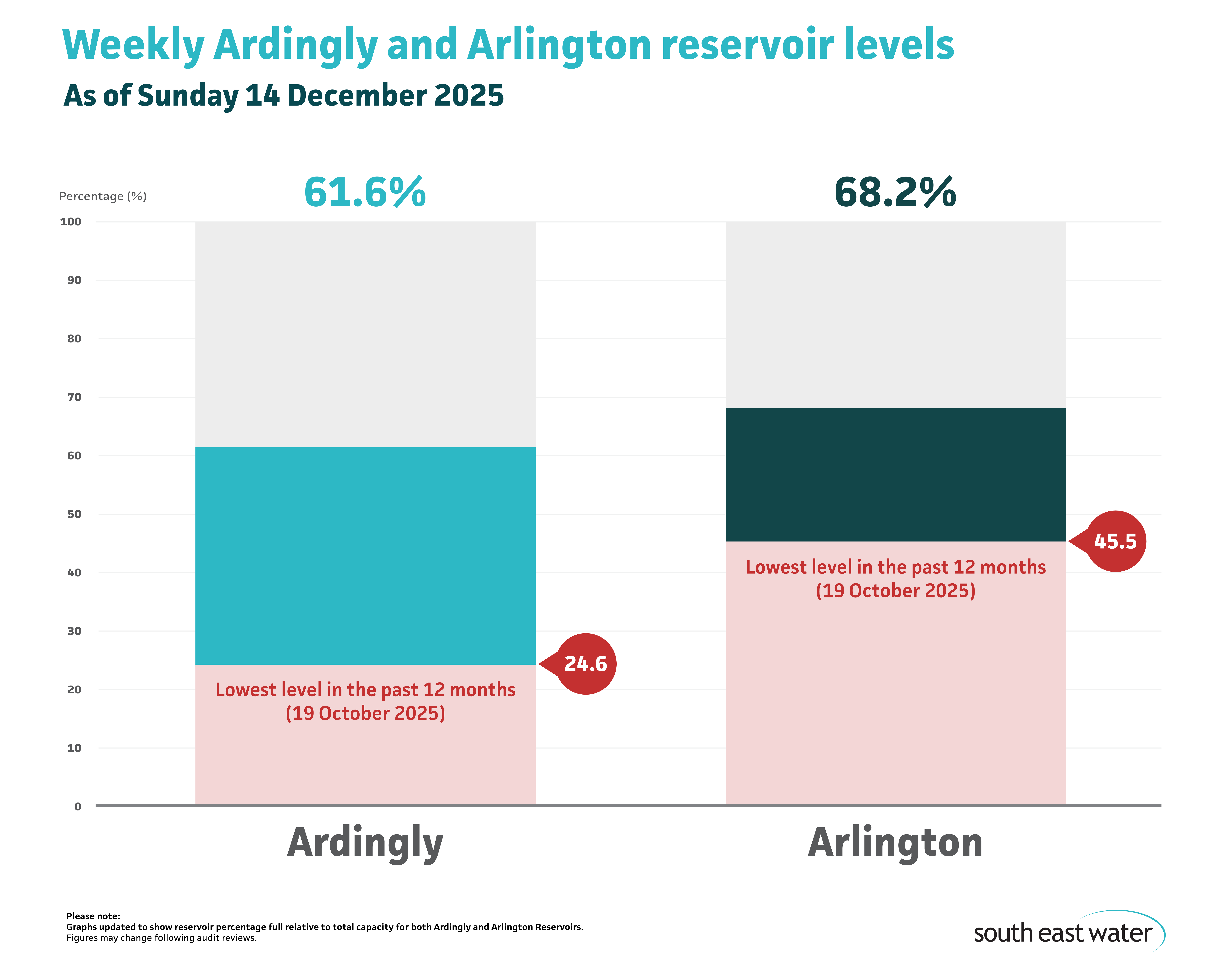 Bar graph showing current Ardingly and Arlington reservoir levels. As of Sunday 14 December 2025, Ardingly Reservoir and Arlington Reservoir are 61.6 per cent and 68.2 per cent full, respectively.