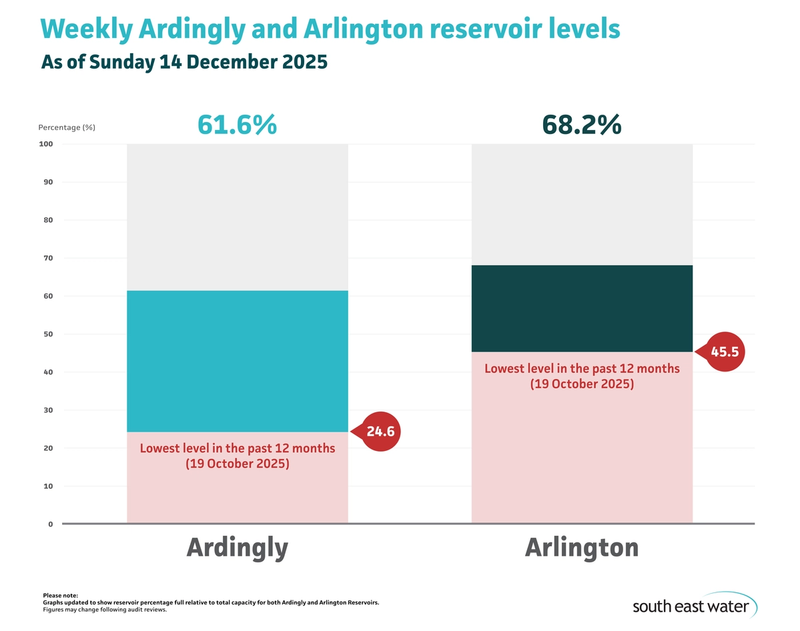 A map showing the Sussex reservoir levels. Ardingly is 61.6 per cent full and Arlington is 68.2 per cent full as of 14 December 2025.