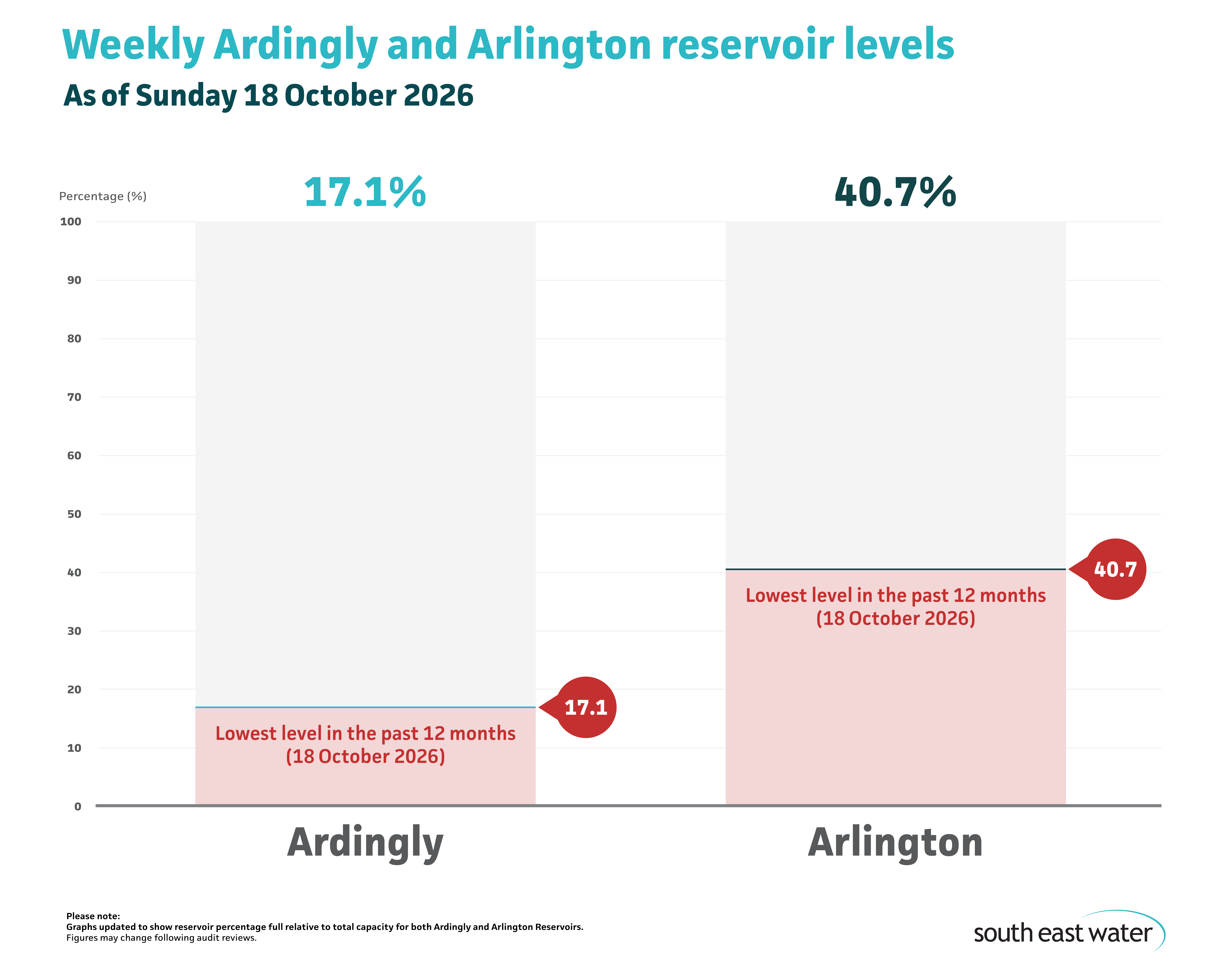 Bar graph showing current Ardingly and Arlington reservoir levels. As of Sunday 18 October 2026, Ardingly Reservoir and Arlington Reservoir are 17.1 per cent and 40.7 per cent full, respectively.