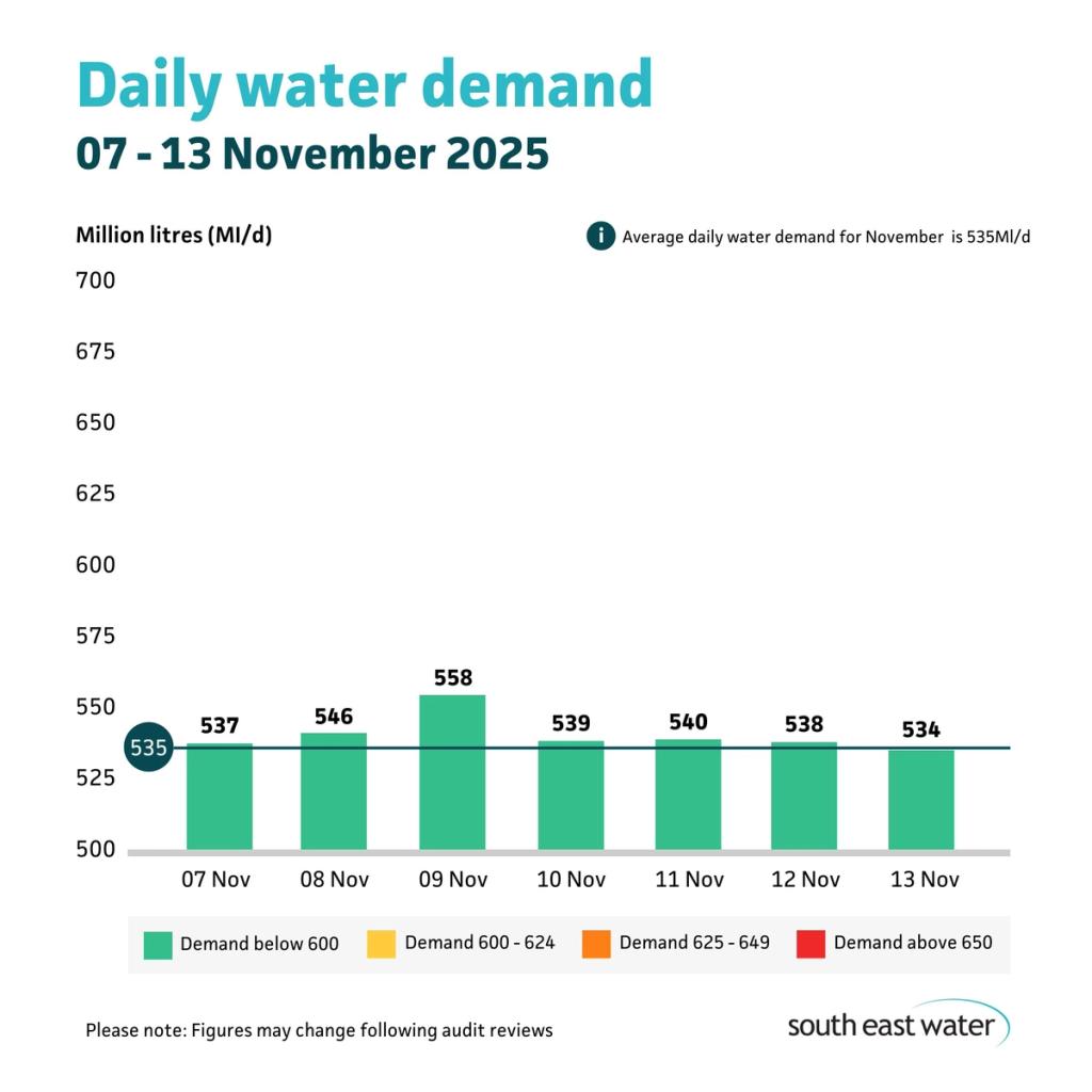 Bar graph showing daily water demand during the period of 07 - 13 November 2025. The highest daily water demand in the past seven days was 558 Ml/d on Sunday 09 November 2025. Average daily water demand for November is 535 Ml/d.