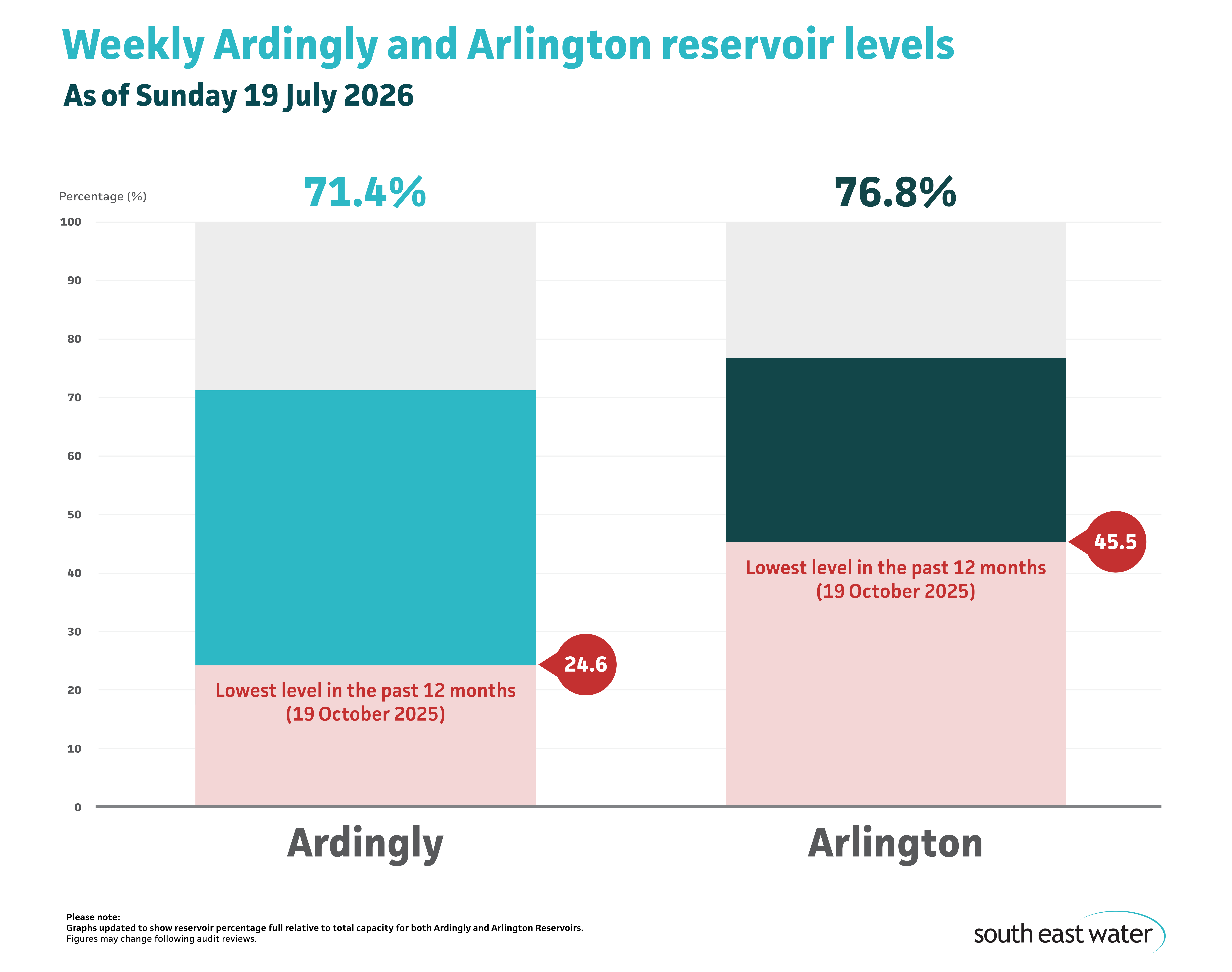 Bar graph showing current Ardingly and Arlington reservoir levels. As of Sunday 19 July 2026, Ardingly Reservoir and Arlington Reservoir are 71.4 per cent and 76.8 per cent full, respectively.