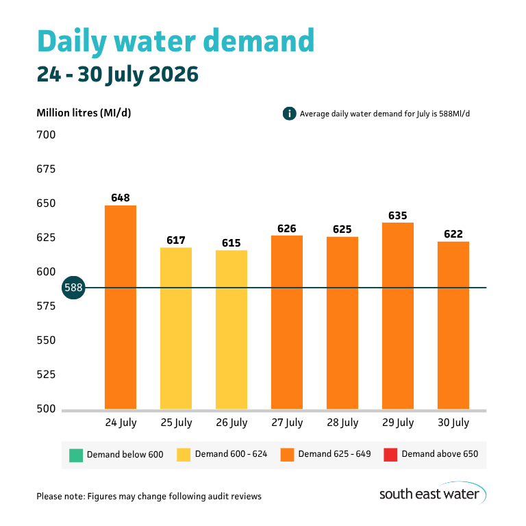 Bar graph showing daily water demand during the period of 24 July - 30 July 2026. The highest daily water demand in the past seven days was 648 Ml/d on Friday 24 July 2026. Average daily water demand for July is 588Ml/d.