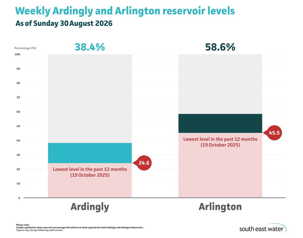 Bar graph showing current Ardingly and Arlington reservoir levels. As of Sunday 30 August 2026, Ardingly Reservoir and Arlington Reservoir are 38.4 per cent and 58.6 per cent full, respectively.