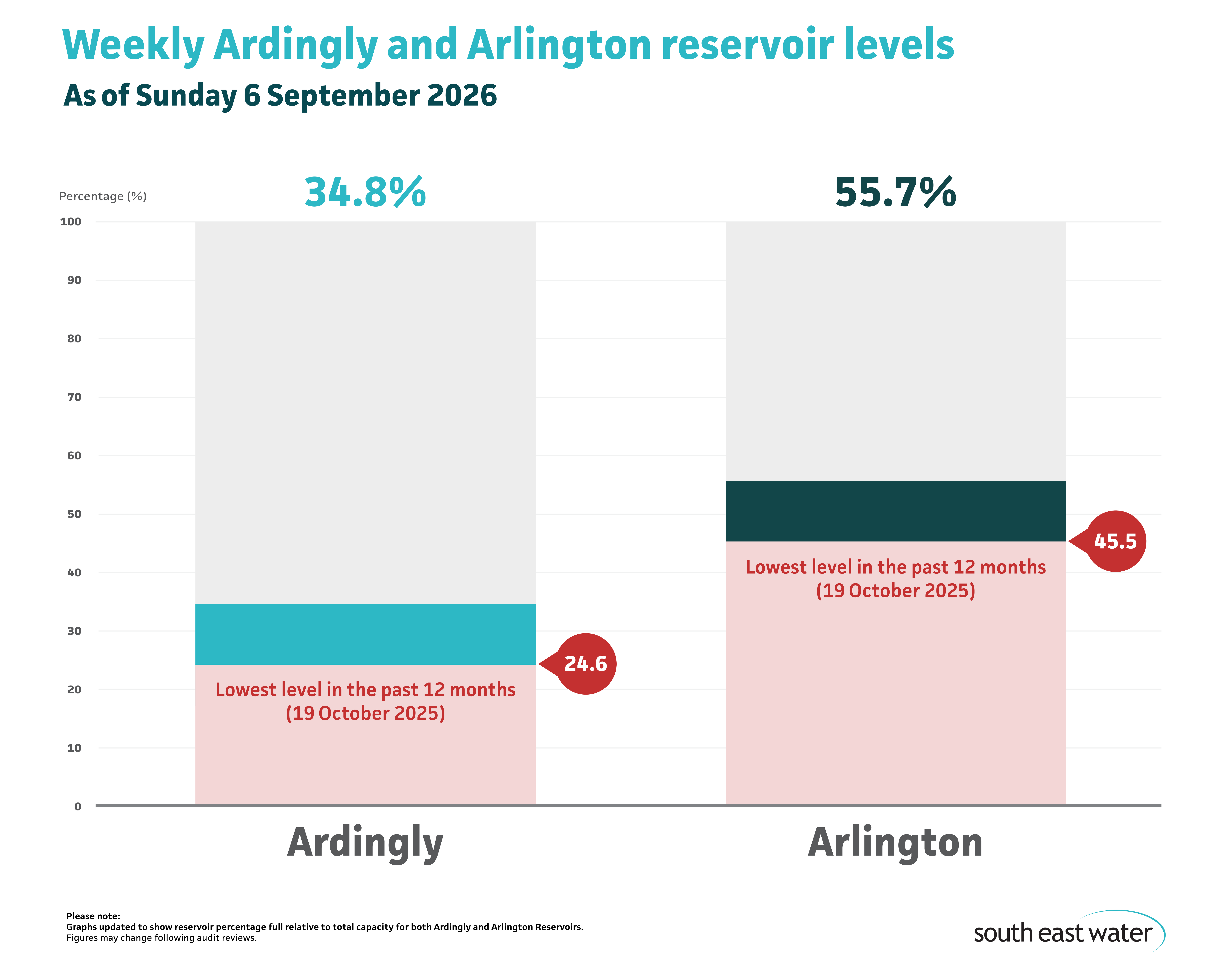 Bar graph showing current Ardingly and Arlington reservoir levels. As of Sunday 6 September 2026, Ardingly Reservoir and Arlington Reservoir are 34.8 per cent and 55.7 per cent full, respectively.