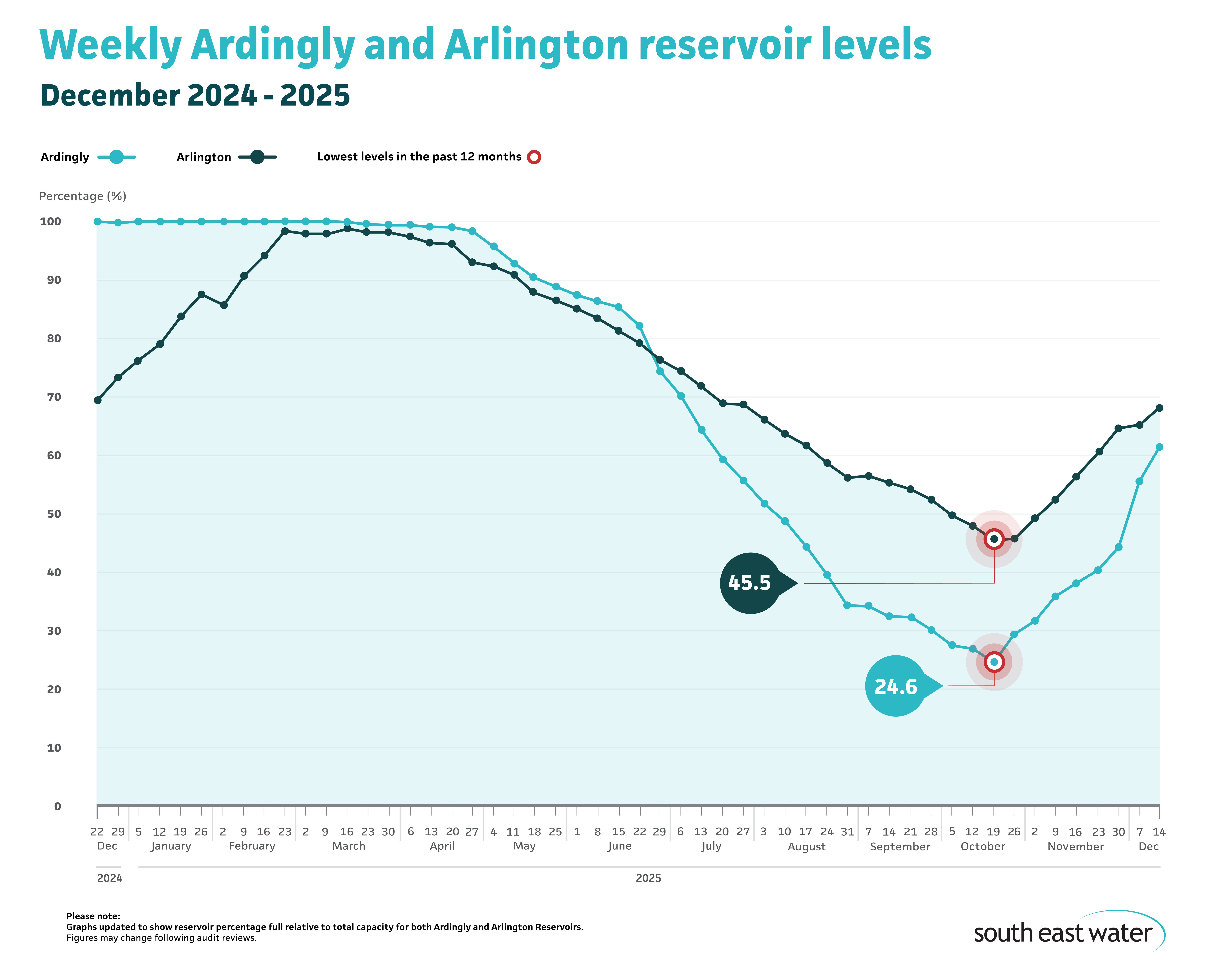 Line graph showing current Ardingly and Arlington reservoir levels. As of Sunday 14 December 2025, Ardingly Reservoir and Arlington Reservoir are 61.6 per cent and 68.2 per cent full, respectively.