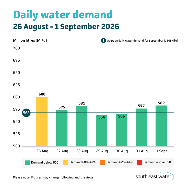 Bar graph showing daily water demand during the period of 26 August - 1 September 2026. The highest daily water demand in the past seven days was 600 Ml/d on Tuesday 26 August 2026. Average daily water demand for September is 568Ml/d