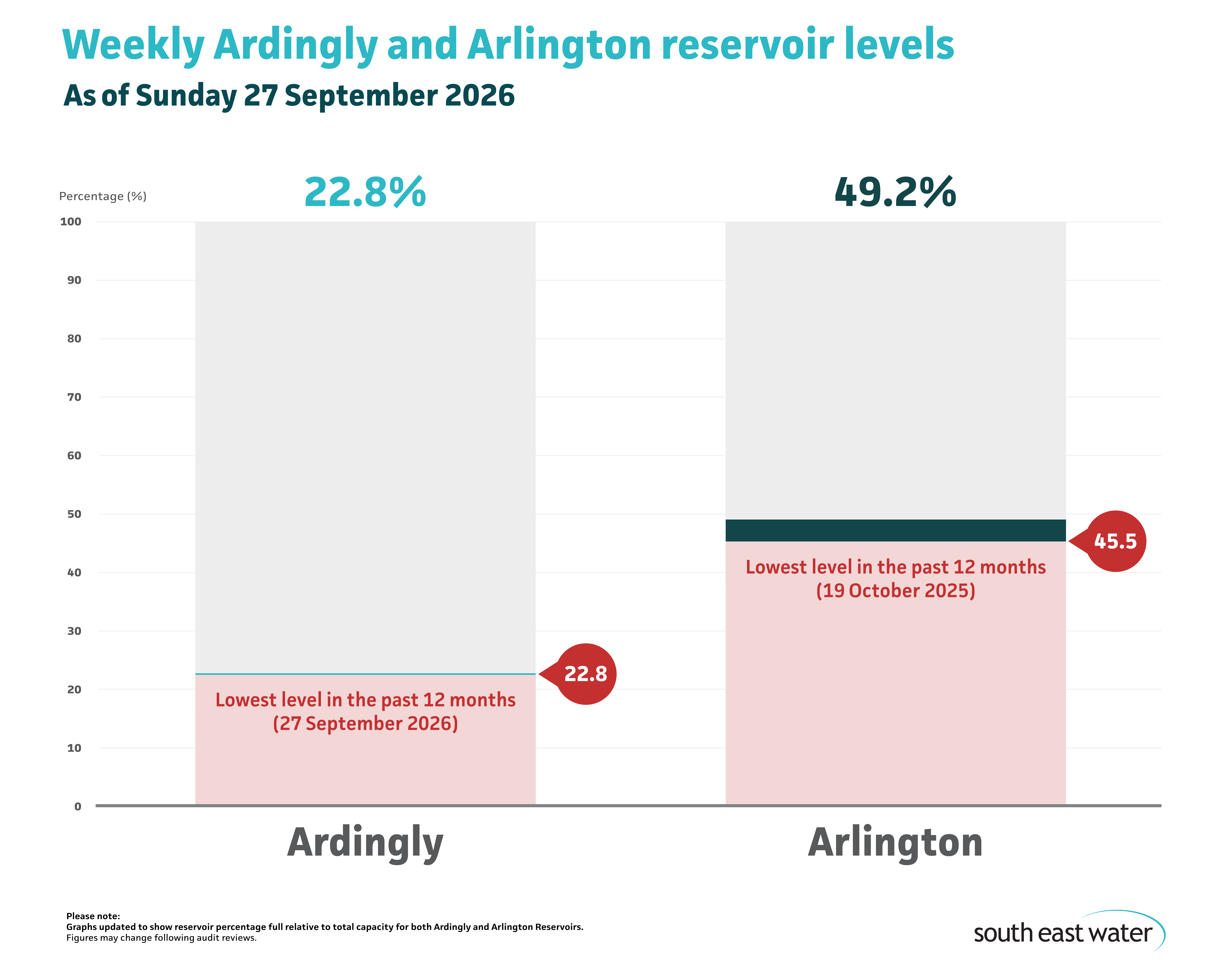 Bar graph showing current Ardingly and Arlington reservoir levels. As of Sunday 27 September 2026, Ardingly Reservoir and Arlington Reservoir are 22.8 per cent and 49.2 per cent full, respectively.
