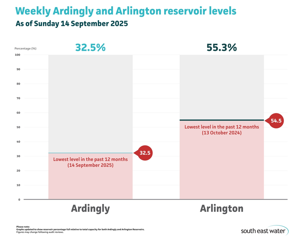 Bar graph showing current Ardingly and Arlington reservoir levels. As of Sunday 14 September 2025, Ardingly Reservoir and Arlington Reservoir are 32.5 per cent and 55.3 per cent full, respectively.