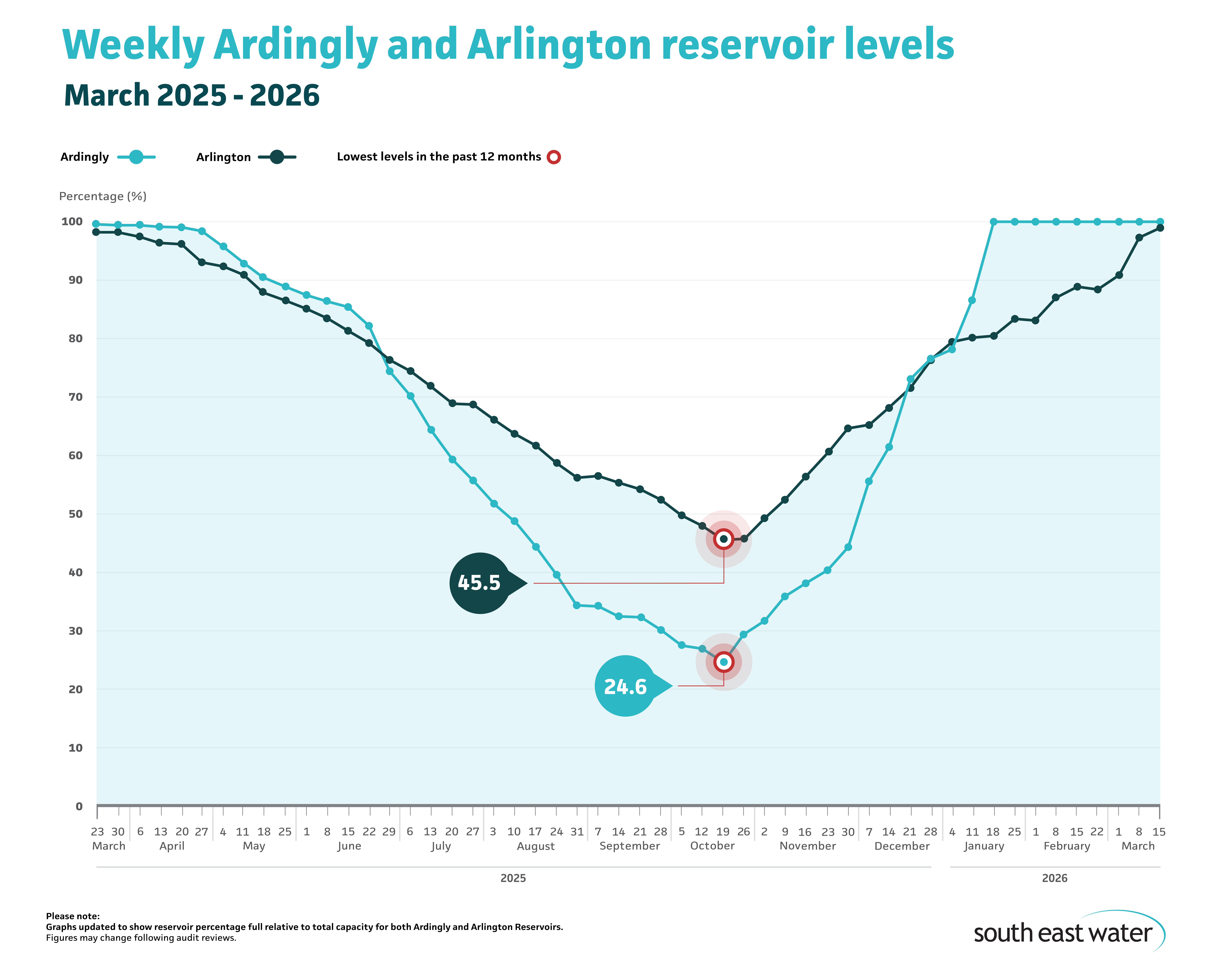 Line graph showing current Ardingly and Arlington reservoir levels. As of Sunday 15 March 2026, Ardingly Reservoir and Arlington Reservoir are 100 per cent and 98.9 per cent full, respectively.