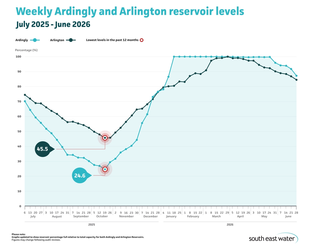 Line graph showing current Ardingly and Arlington reservoir levels. As of Sunday 28 June 2026, Ardingly Reservoir and Arlington Reservoir are 87.2 per cent and 84.5 per cent full, respectively.