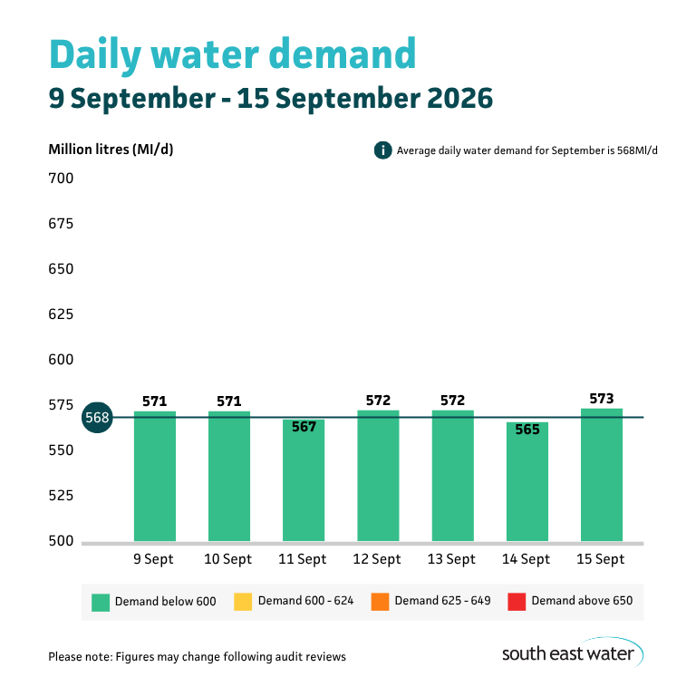 Bar graph showing daily water demand during the period of 9 September - 15 September 2026. The highest daily water demand in the past seven days was 573 Ml/d on Monday 14 September 2026. Average daily water demand for September is 568Ml/d